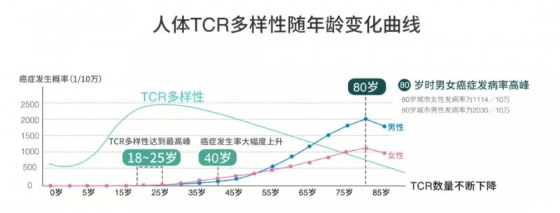 人体TCR多样性随年龄变化曲线