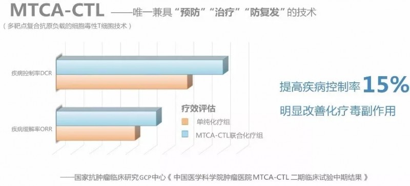 MTCA-CTL多靶点复合抗原自体免疫细胞疗法