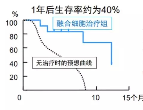 融合细胞治疗一年后生存率