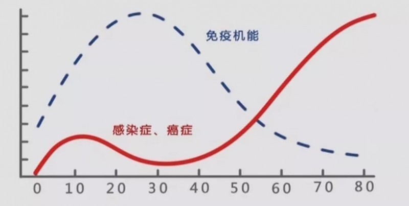 NK细胞比例高地和患癌症的关系