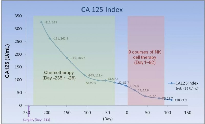 NK细胞免疫疗法治疗IIIc期卵巢癌案例