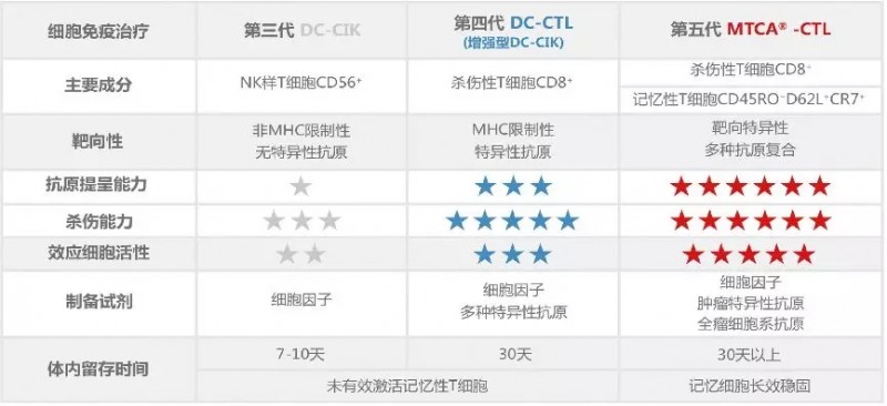 第三、四、五代细胞免疫疗法对比