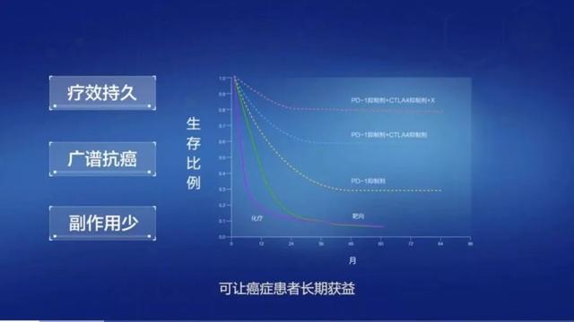 癌症患者长期获益