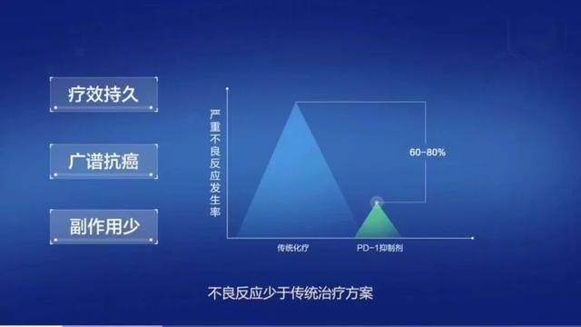 不良反应少于传统治疗方案