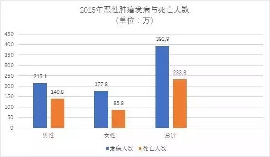 2015年恶性肿瘤发病与死亡人数