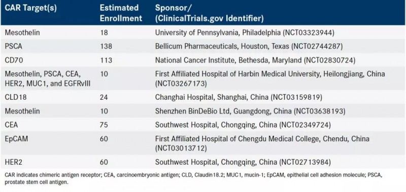 新型胰腺癌间皮素CAR-T疗法临床招募