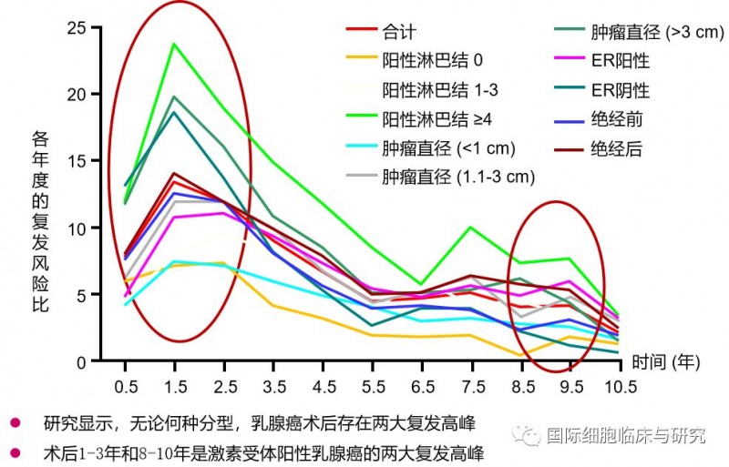 乳腺癌术后复发情况