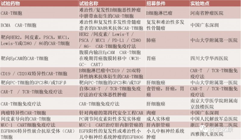 CAR-T疗法临床招募进行中