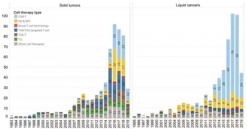 血液肿瘤和实体瘤的细胞治疗试验比较