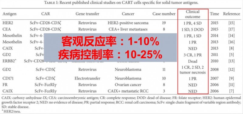 CAR-T细胞在治疗实体瘤中的临床疗效不佳