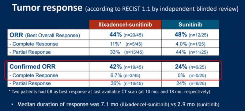 ilixadencel联合舒尼替尼一线治疗晚期肾癌