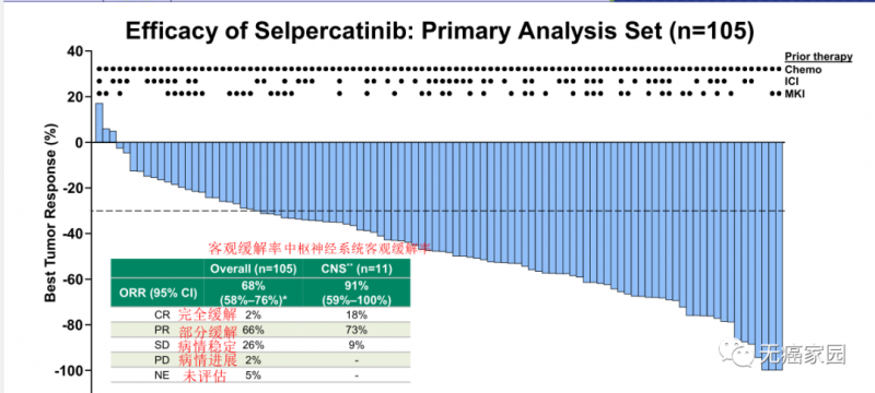 Selpercatinib105例经治患者的临床效果