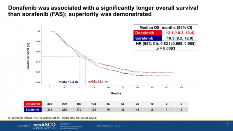 Donafenib疗效优于索拉非