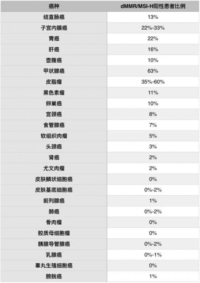 各类癌症MSI-H比例