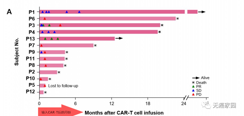 CAR-T治疗肝癌部分缓解率