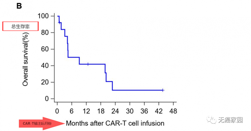 CAR-T治疗肝癌总生存率