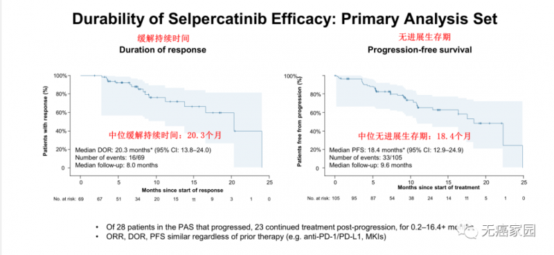 Selpercatinib治疗患者的DOR及PFS曲线