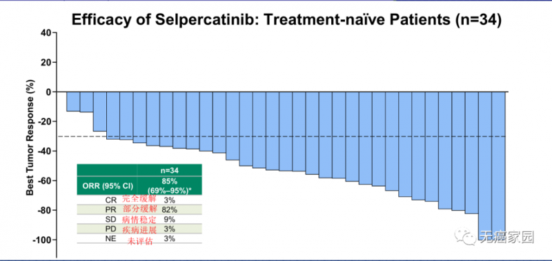 Selpercatinib治疗34例经治患者的临床疗效