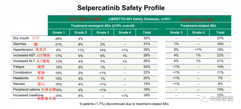 Selpercatinib治疗患者的安全性数据