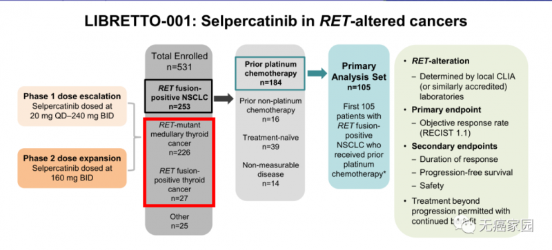 Selpercatinib治疗甲状腺癌的数据