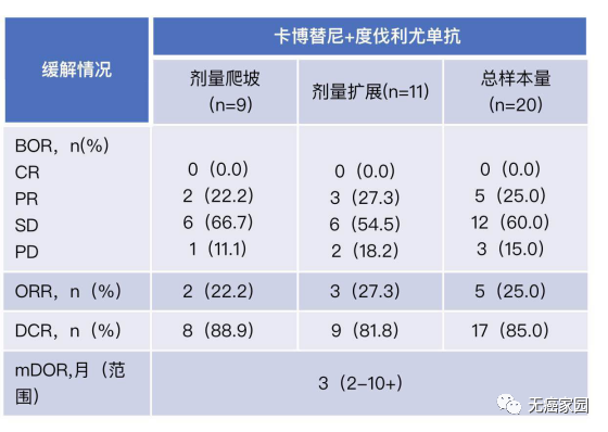 卡博替尼联合度伐利尤单抗治疗数据