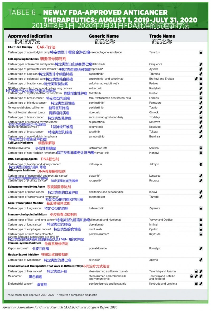 各类癌症获批的重磅药物