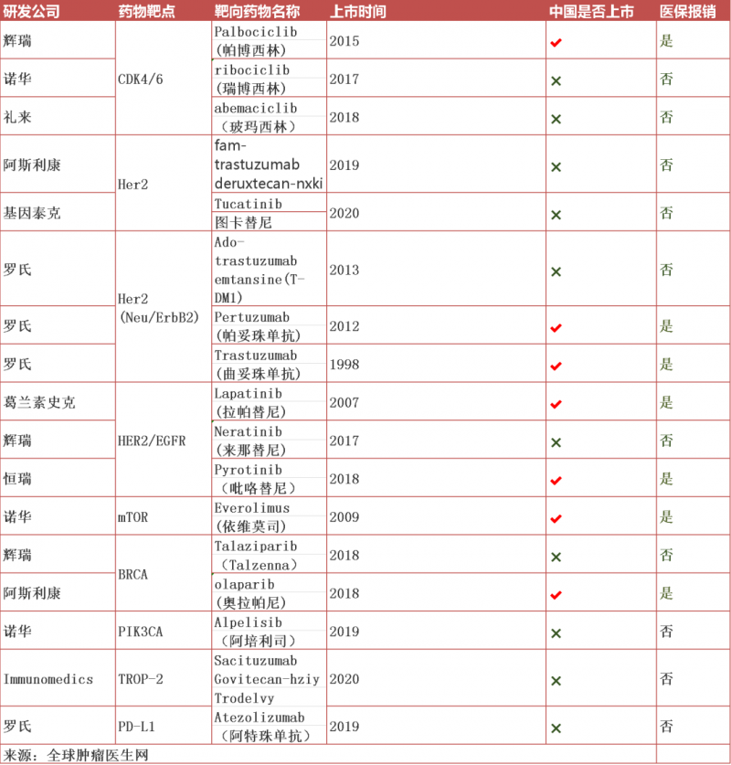 乳腺癌已经上市的靶向和免疫治疗药物