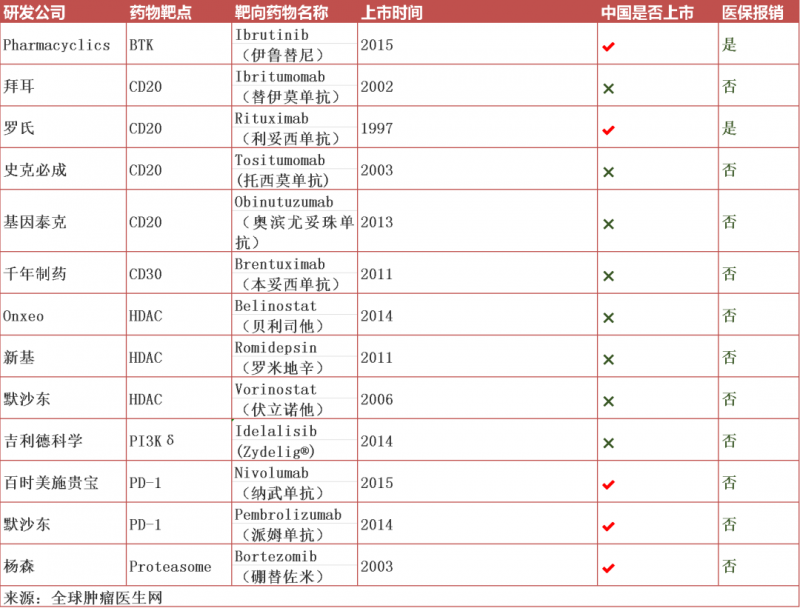 淋巴瘤已经上市的靶向药物