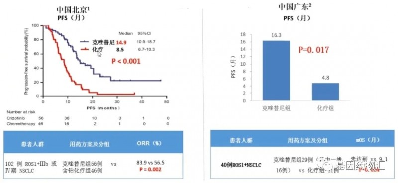 克唑替尼北京和广州治疗数据对比