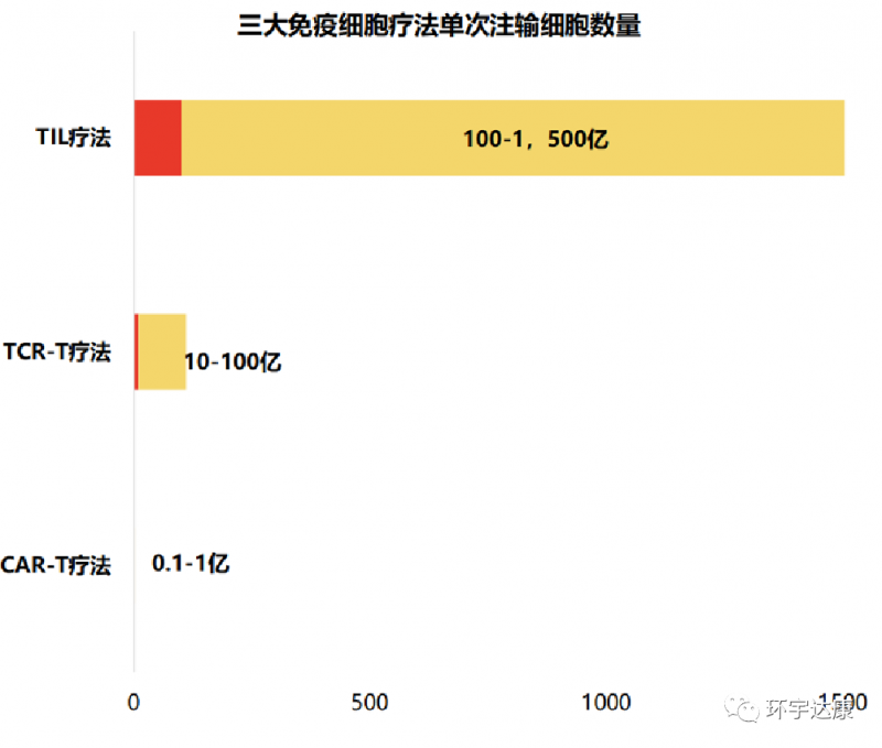 三大免疫细胞疗法单次注输细胞数量