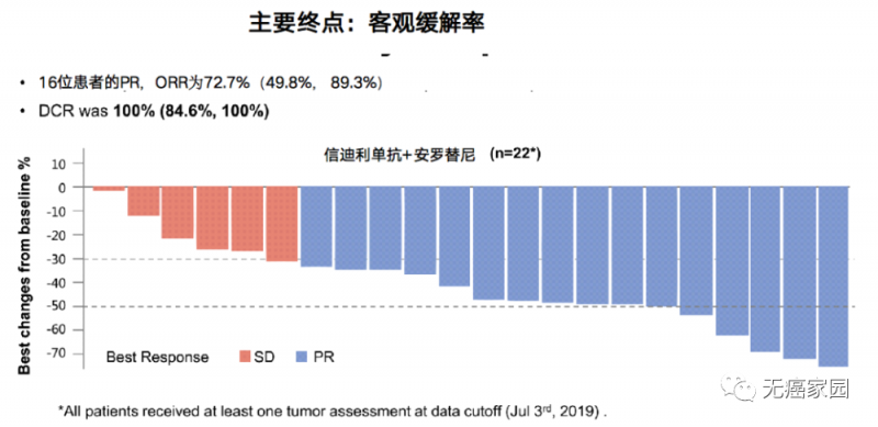 肺癌信迪利单抗联合安罗替尼疗客观缓解率