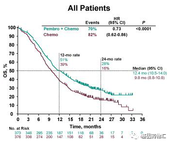 食管癌派姆单抗联合化疗中位总生存期对比