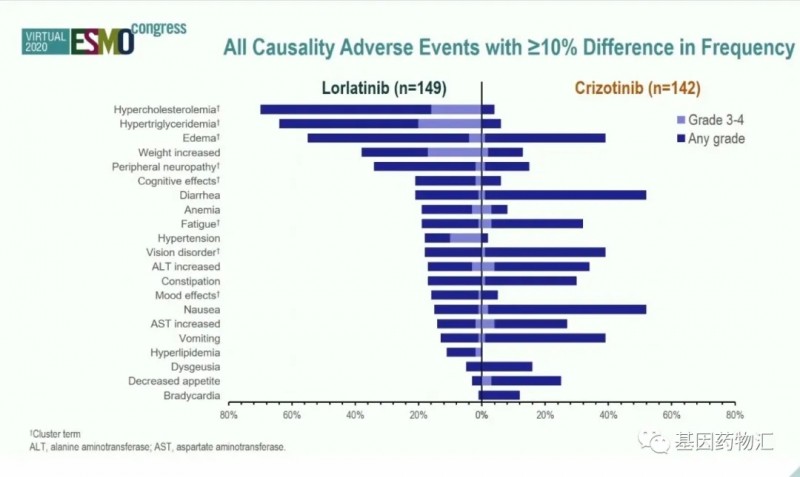 2020年劳拉替尼ESMO发表数据