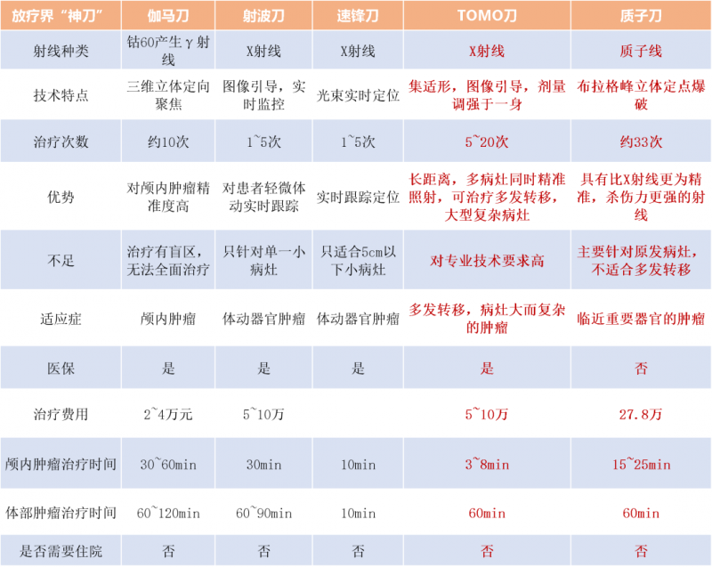 放疗技术分类