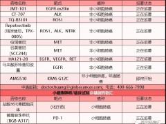 2021年七大癌症肿瘤新进展,抗癌最新进展纵览