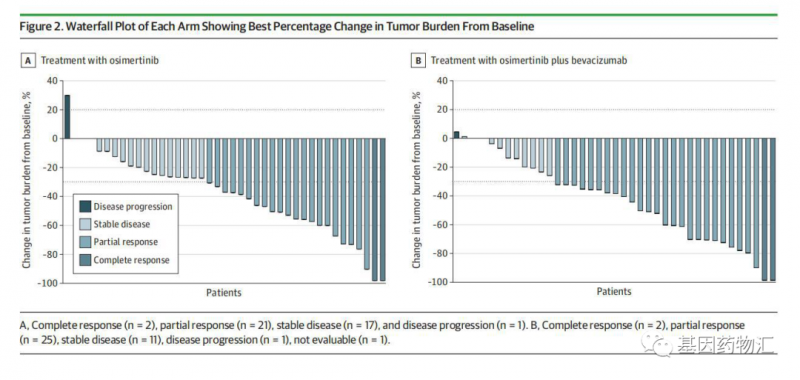 奥希替尼+贝伐单抗和奥希替尼单药缓解率对比