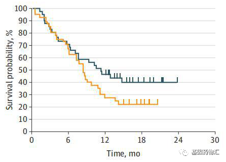 奥希替尼+贝伐单抗和奥希替尼单药治疗失败时间对比