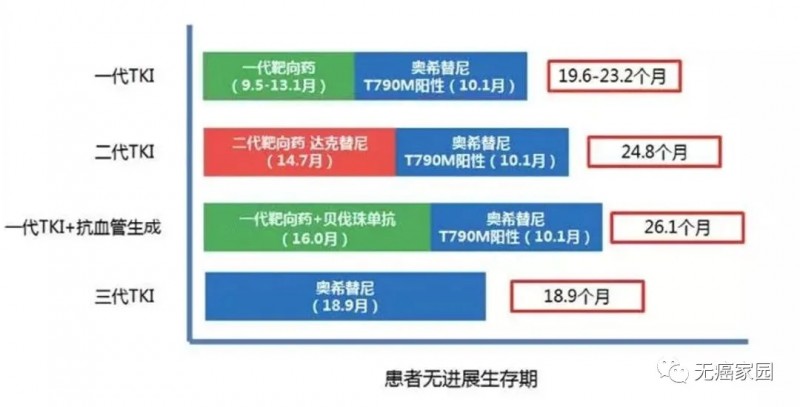 一、二、三代TKI靶向药治疗患者无进展生存期对比