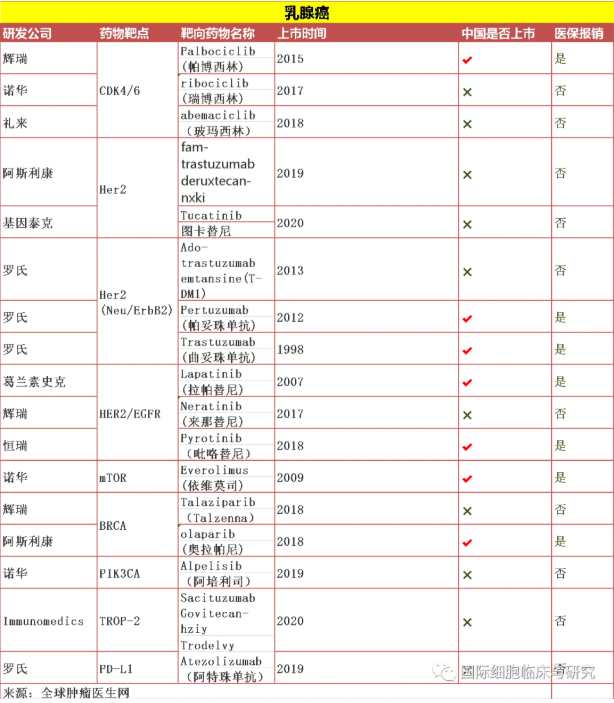 获得FDA批准的乳腺癌靶向药物