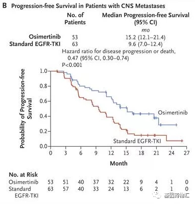奥希替尼肺癌脑转移治疗数据