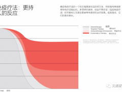 肿瘤免疫治疗,五大类免疫疗法治疗肿瘤总有一款适合你