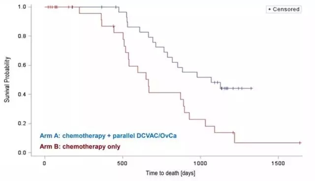 DCVAC/OvCA治疗卵巢癌数据