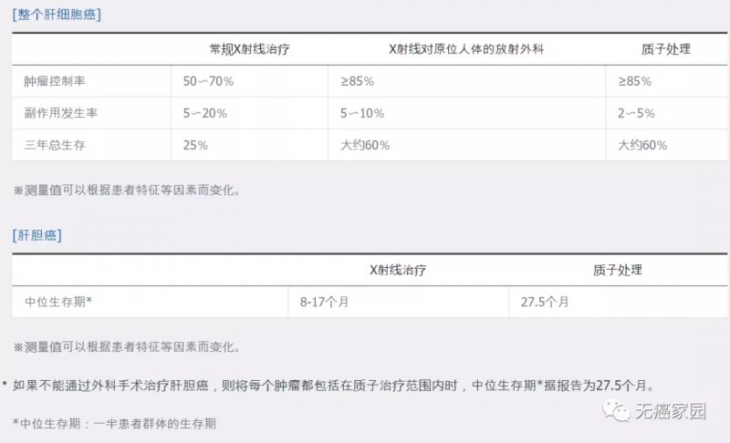 肝癌和肝胆癌质子治疗数据