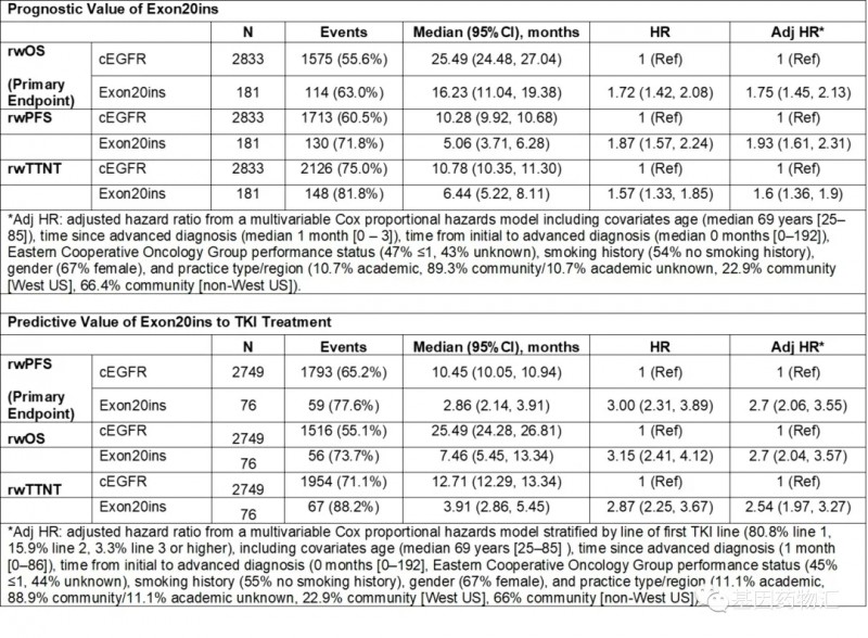 EGFR ex20ins突变患者和cEGFR突变患者治疗效果对比