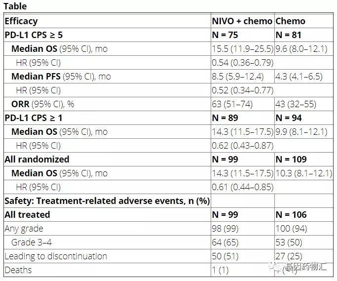 中国患者分析：总生存15.5个月，无进展生存期翻倍！纳武单抗方案最新疗效数据出炉