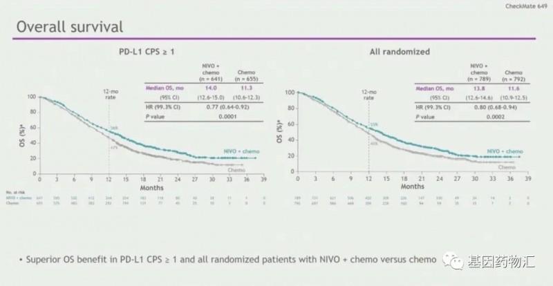 纳武利尤单抗治疗PD-L1 CPS≥1的患者总生存率