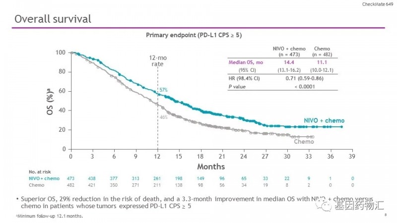 纳武利尤单抗治疗PD-L1 CPS≥5的患者总生存率