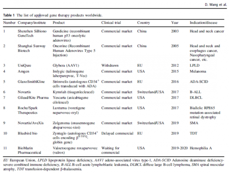 全球已批准的基因疗法药物一览