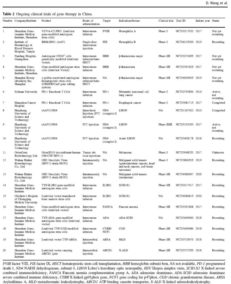 我国目前临床阶段的基因疗法