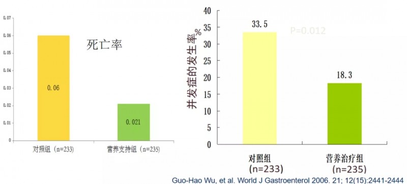 营养辅助治疗对比